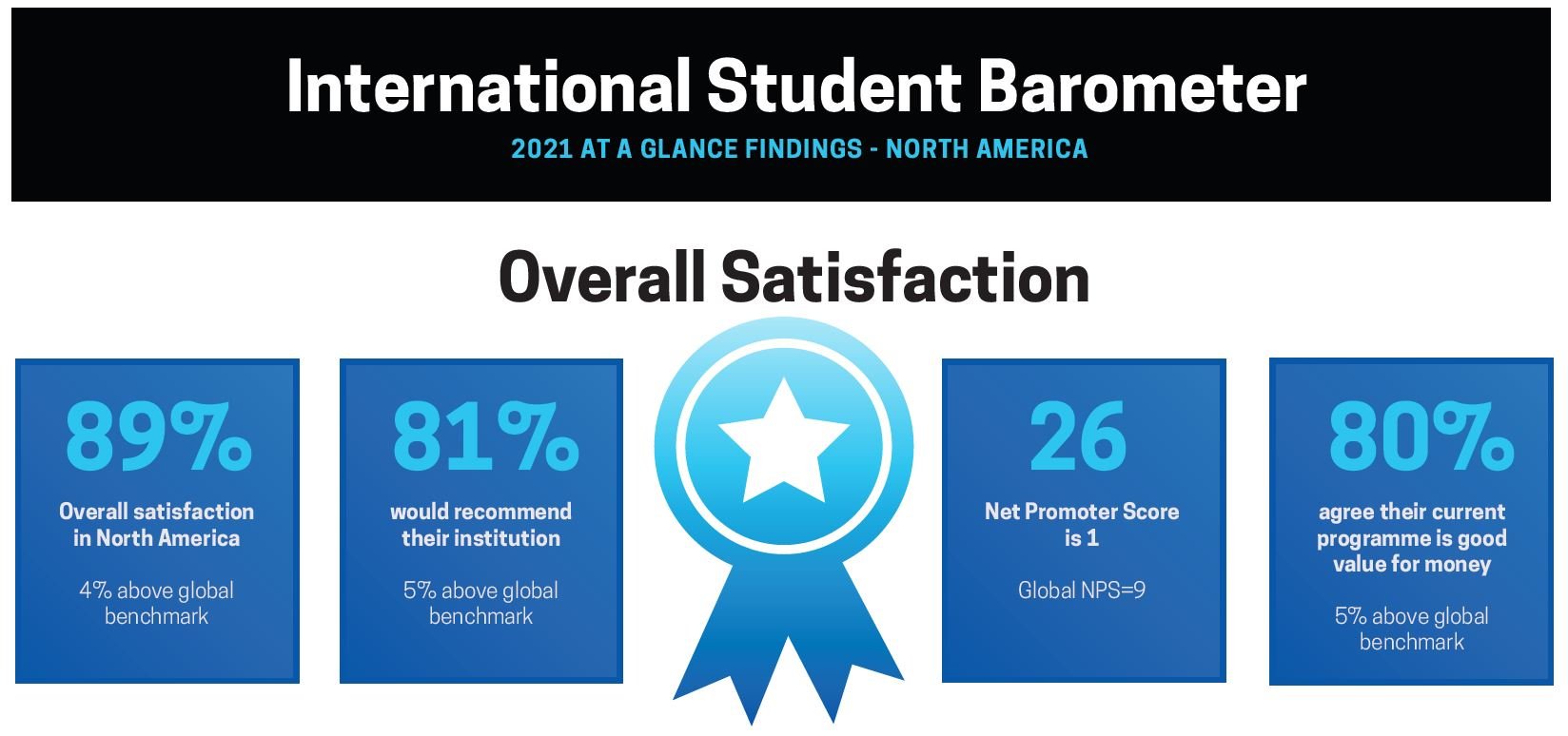 ISB North America Overall satisfaction