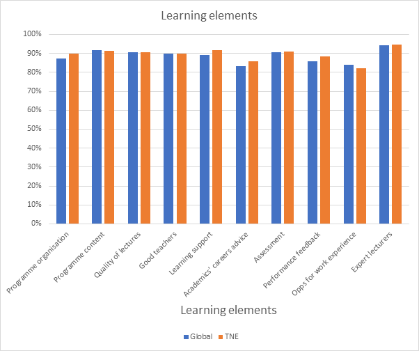 Chart type: Clustered Column. 'Global', 'TNE' by 'Learning elements'
Description automatically generated